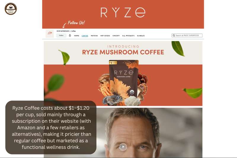 Ryze Coffee costs about $1–$1.20 per cup, sold mainly through a subscription on their website (with Amazon and a few retailers as alternatives), making it pricier than regular coffee but marketed as a functional wellness drink.
